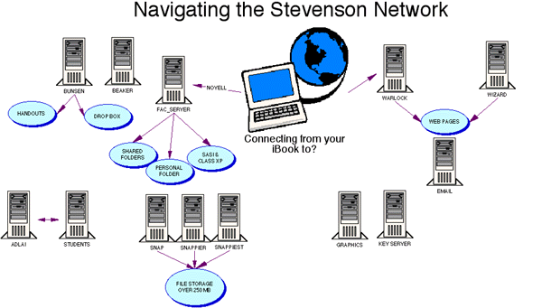 Navigating the SHS Network